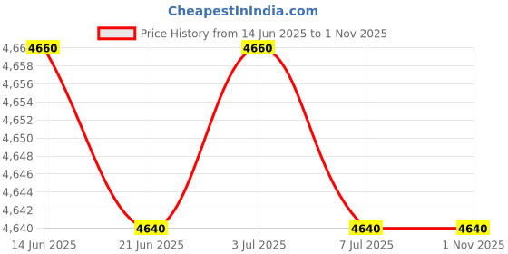 amazon.in Diaper Bag Backpack for Mom Large Capacity with Changing Pad Travel Bag beige and gray Price History Graph from 14 Jun 2025 to 31 Oct 2025
