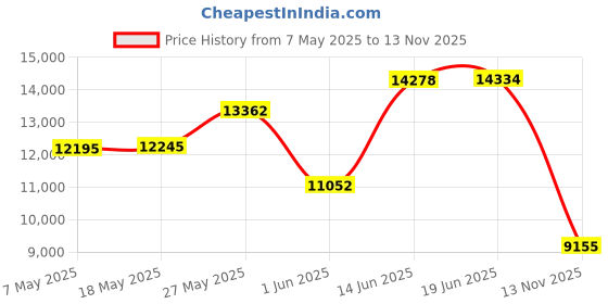 amazon.in Diaper Bag Backpack Large Capacity Convertible Travel Back Pack Waterproof Baby Bag for Mom and Girl Price History Graph from 7 May 2025 to 13 Nov 2025