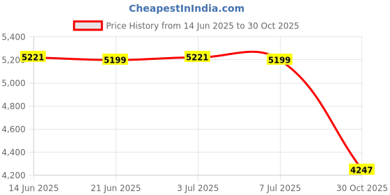 amazon.in Diaper Bag Backpack Oxford Cloth for Mom Dad with Changing Station Nappy Bag Price History Graph from 14 Jun 2025 to 30 Oct 2025