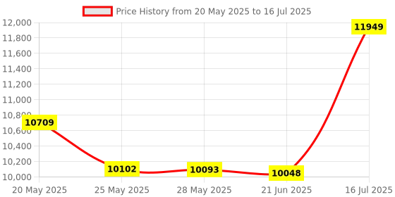 amazon.in clevermade Diaper Bag Backpack with Handles - Includes Changing Pad & Stroller Straps clevermade Price History Graph from 20 May 2025 to 16 Jul 2025