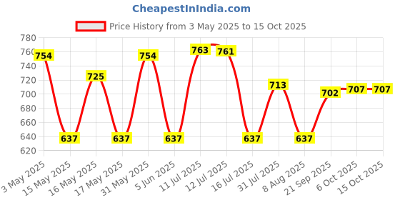 amazon.in kraptick Diaper Bag for Babies with Kitten Design, Maternity Bags, Nursing Bags for Mothers, Stylish Diaper Bags with Multiple Compartments, and Easy Carriable for Traveling kraptick Price History Graph from 3 May 2025 to 14 Oct 2025