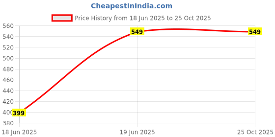 amazon.in love baby Diaper Bag for ladies - DBB14 Red P6 love baby Price History Graph from 18 Jun 2025 to 24 Oct 2025