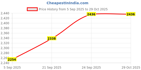 amazon.in dravina Diaper Bag for Moms with Large 10-Compartment Storage, Insulated Pockets, Shoe Compartment, Waterproof Baby Bag | Premium Shoulder Strap for On-the-Go Moms, 40cm dravina Price History Graph from 5 Sep 2025 to 29 Oct 2025