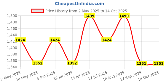 amazon.in winnies Diaper Bag For New Born Baby/Maternity Bags For Mother With Multi Compartments, Insulated Bottle Pockets (Blue) winnies Price History Graph from 2 May 2025 to 14 Oct 2025