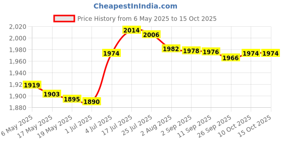 amazon.in bnf Diaper Bag Handbag Reusable Large Capacity Spacious Mummy Makeup Bag Handbag Black|Baby | Strollers & Accessories | Stroller Accessories |1 Tote bnf Price History Graph from 6 May 2025 to 14 Oct 2025