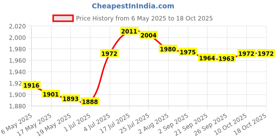 amazon.in bnf Diaper Bag Handbag Reusable Large Capacity Spacious Mummy Makeup Bag Handbag Yellow|Baby | Strollers & Accessories | Stroller Accessories |1 Tote bnf Price History Graph from 6 May 2025 to 18 Oct 2025