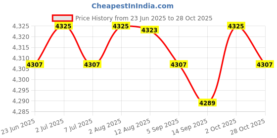 amazon.in Diaper Bag Large Travel Diaper Bag for Mom for Picnic Travel Shopping Black Price History Graph from 23 Jun 2025 to 28 Oct 2025