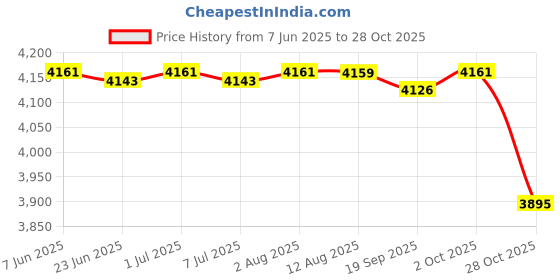 amazon.in Diaper Bag Large Travel Diaper Bag for Mom for Picnic Travel Shopping Brown Price History Graph from 7 Jun 2025 to 28 Oct 2025