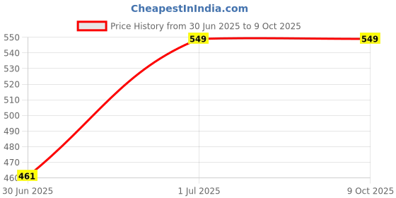 amazon.in manorath Diaper Bag Multi-Utility Fruit Print - DBB14 Red manorath Price History Graph from 30 Jun 2025 to 8 Oct 2025