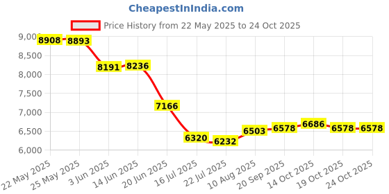 amazon.in zounich Diaper Bag, Multifunction Waterproof Nappy Bags with Diaper Changing Mat zounich Price History Graph from 22 May 2025 to 23 Oct 2025