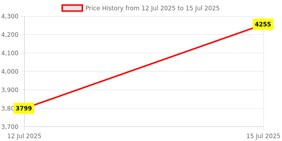 amazon.in the mom store Diaper Bag | For Travelling Mothers | High-Density PU Material | Waterproof Lining | Multiple Pockets | Tin Foiled Lined Pockets | Maximum Volume the mom store Price History Graph from 12 Jul 2025 to 15 Jul 2025