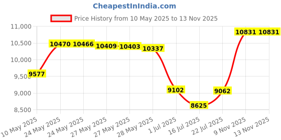 amazon.in Diaper Bag, RUVALINO Large Travel Diaper Tote Multifunction for Mom and Dad Convertible Baby Bag for Boys and Girls with Changing Pad, Insulated Pockets (Gray) ruvalino Price History Graph from 10 May 2025 to 13 Nov 2025