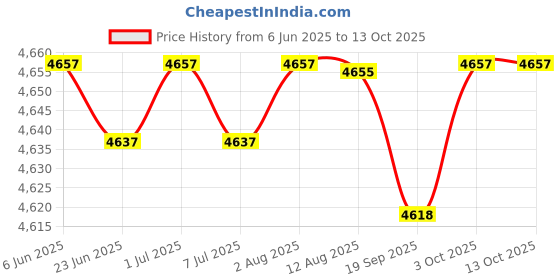 amazon.in Diaper Bag Set with Pockets with Bottle Bag with Lunch Bag Shoulder Backpack Dark Blue Price History Graph from 6 Jun 2025 to 13 Oct 2025