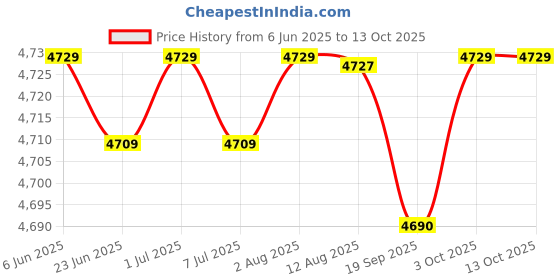 amazon.in Diaper Bag Set with Pockets with Bottle Bag with Lunch Bag Shoulder Backpack Gray Price History Graph from 6 Jun 2025 to 12 Oct 2025