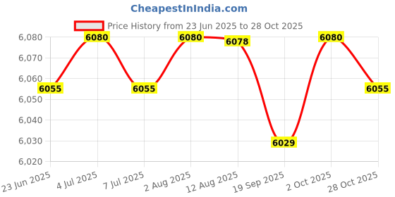 amazon.in Diaper Bag Tote Baby Lying Crib Bag Baby Crib Bag for Travel Picnic Outgoing Gray Price History Graph from 23 Jun 2025 to 28 Oct 2025