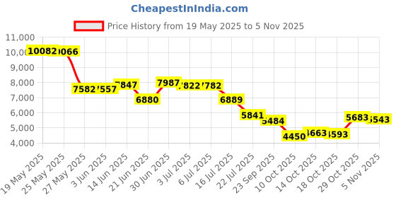 amazon.in sewboo Diaper Bag Tote Baby Nappy Changing Bag Multifunction Large Baby Travel Handbag for Mom sewboo Price History Graph from 19 May 2025 to 2 Nov 2025