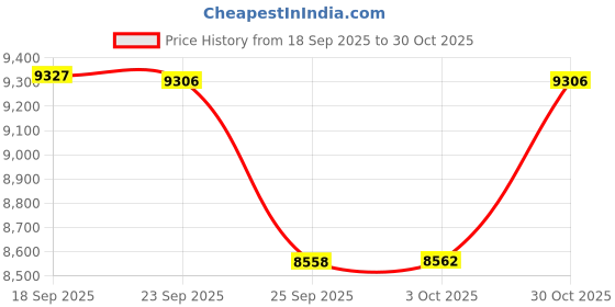 amazon.in pritent Diaper Bag Tote - Diaper Baby Bags, Waterproof Large Mommy Bag Maternity Bag Travel Baby Bag for Mom and Dad pritent Price History Graph from 18 Sep 2025 to 30 Oct 2025