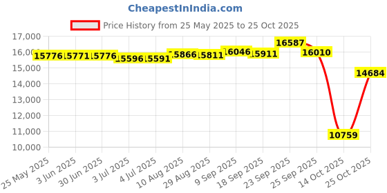 amazon.in supromomi Diaper Bag Tote: Large Baby Bag Boy Diaper Bags Stylish Girl Diaper Bag supromomi Price History Graph from 25 May 2025 to 25 Oct 2025