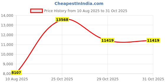 amazon.in gobabymart Diaper Bag Tote, Maternity Bag, Travel diaper tote, Multifunction baby bag, Baby Nappy Bags, Messenger bag gobabymart Price History Graph from 10 Aug 2025 to 31 Oct 2025