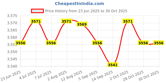 amazon.in Diaper Bag Tote Stylish Baby Diaper Bag for Outdoor Activities Toys Outgoing Rings Pattern Price History Graph from 23 Jun 2025 to 28 Oct 2025