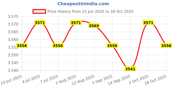 amazon.in Diaper Bag Tote Stylish Baby Diaper Bag for Outdoor Activities Toys Outgoing Trees Pattern Price History Graph from 23 Jun 2025 to 28 Oct 2025