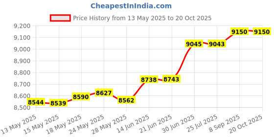 amazon.in wv welavila Diaper Bag Tote, WELAVILA Large Convertible Baby Bags with Changing Pad & Insulated Pockets for Mom & Dad wv welavila Price History Graph from 13 May 2025 to 20 Oct 2025