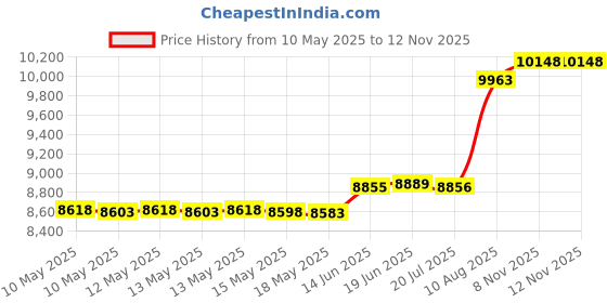 amazon.in mommore Diaper Bag Tote with Changing Pad, Dry And Wet Compartment Large Capacity Baby Bag Crossbody Travel Maternity Bag mommore Price History Graph from 10 May 2025 to 12 Nov 2025