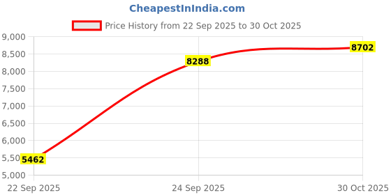 amazon.in lmbabter Diaper Bag Tote with Changing Station Upgrade Multi-Function Baby Bag with Adjustable Shoulder Strap lmbabter Price History Graph from 22 Sep 2025 to 30 Oct 2025