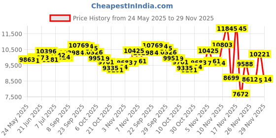 amazon.in Diaper Bag Tote with Pacifier Case and Changing Pad, Dikaslon Large Travel Diaper Tote for Mom and Dad, Multifunction Baby Bag for Boys and Girls, Dark Grey dikaslon Price History Graph from 24 May 2025 to 29 Nov 2025