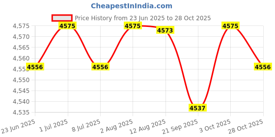 amazon.in Diaper Bag with Shoulder Strap Large Maternity Bag for Women Nurses Work Gym Black Price History Graph from 23 Jun 2025 to 28 Oct 2025