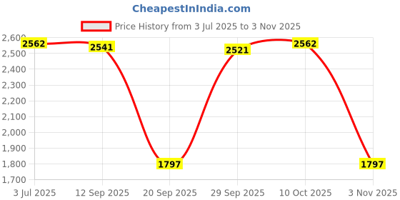 amazon.in lyla Diaper Bag Work Tote Maternity Bag Tote Bag for Women for Travel Commuting Party Bear lyla Price History Graph from 3 Jul 2025 to 2 Nov 2025
