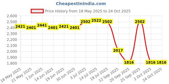 amazon.in the style sutra Diaper Bag Work Tote Maternity Bag Tote Bag for Women for Travel Commuting Party Bear | Women's Handbags & Bags the style sutra Price History Graph from 18 May 2025 to 23 Oct 2025