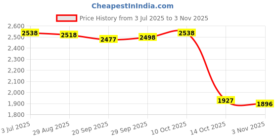 amazon.in lyla Diaper Bag Work Tote Maternity Bag Tote Bag for Women for Travel Commuting Party Brown Flower lyla Price History Graph from 3 Jul 2025 to 2 Nov 2025