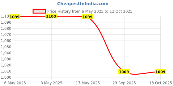 amazon.in kraptick Diaper Bags for Babies with Various Printed Design, Maternity Bags, Nursing Bags for Mothers, Stylish Diaper Bags with Multiple Compartments, and Easy Carriable for Traveling (Printed Design) kraptick Price History Graph from 6 May 2025 to 13 Oct 2025