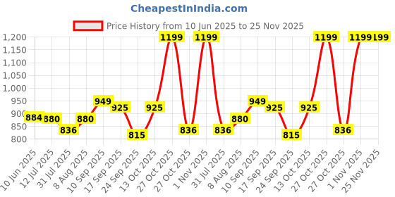 amazon.in bembika Diaper Bags for Mom and Dad, Diaper Bags for mom and Baby, Mummy Bag for Multi-Function Waterproof and Large Capacity Printed Leaf Design bembika Price History Graph from 10 Jun 2025 to 24 Nov 2025