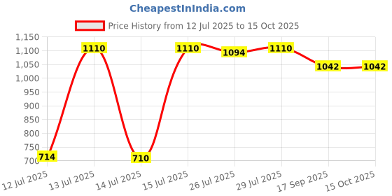 amazon.in leyt Diaper Cream Spatula, Mini Baby Bum Brush for Butt Paste Diaper Cream, Soft Silicone Baby Butt Cream Diaper Cream Applicator, Rash Cream Butt Paste Spatula Baby Necessities (Blue) leyt Price History Graph from 12 Jul 2025 to 14 Oct 2025