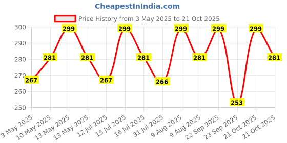 amazon.in style keepers Diaper Disposal,100 Pack 6" x 8" Plastic Bags for Adult Diaper Disposal,Self-Adhesive Strips to Seal in Odours,Waterproof & Leak-Proof,Suitable for Elderly Nappy Care at Home and for Travel (100) style keepers Price History Graph from 3 May 2025 to 21 Oct 2025