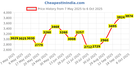 amazon.in dooli Diaper Genie Compatible Bag Refills, 11 x 38 Inches, Roll of 25 Bags, Holds up to 1,125 Diapers dooli Price History Graph from 7 May 2025 to 6 Oct 2025