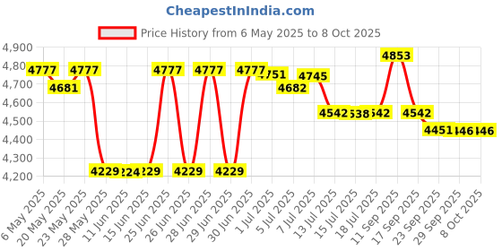 amazon.in Diaper Genie Easy Roll Refill with 30 Bags Price History Graph from 6 May 2025 to 7 Oct 2025