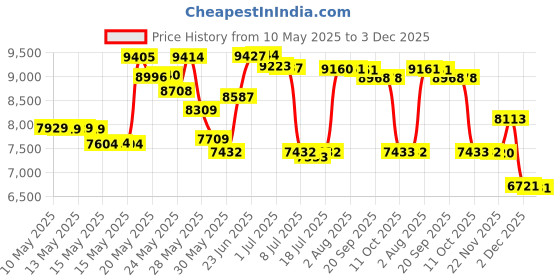 amazon.in Diaper Genie Playtex Clean Laundry Refill Bags, Ideal for Diaper Pails, Registry Gift Set, Pack of 8, 2160Count diaper genie Price History Graph from 10 May 2025 to 3 Dec 2025