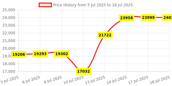 amazon.in Diaper Genie Select Pail (Red Polka Dot) is Made of Durable Stainless Steel and Includes 1 Starter Square Refill That can Hold up to 165 Newborn-Sized Diapers. Price History Graph from 5 Jul 2025 to 17 Jul 2025