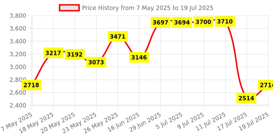 amazon.in Diaper Lock Refills, Compatible with Diaper Genie | 240 Count (4-Pack) | Compatible with All Diaper Genie Pails Price History Graph from 7 May 2025 to 17 Jul 2025