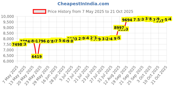 amazon.in zippland Diaper Pail Liner Refills Bags Compatible with Janibell Akord 330 Series Adult Diaper System, Green, Lightly Scented, 4 Pack zippland Price History Graph from 7 May 2025 to 17 Oct 2025