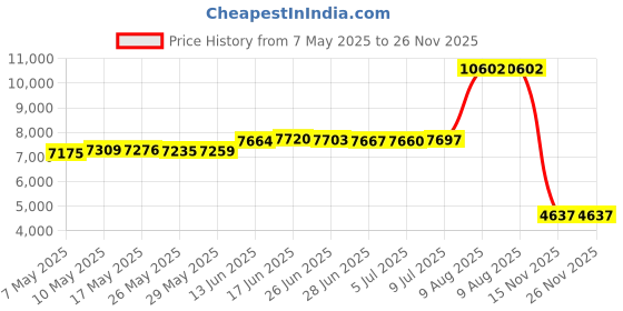 amazon.in Diaper Pail Refill Bags Compatible with Playtex Diaper Genie- 1960 Count (7 Sets of 1 Pack) – by BabyBreeze babybreeze Price History Graph from 7 May 2025 to 26 Nov 2025