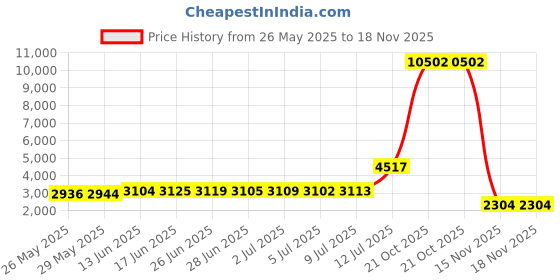 amazon.in Diaper Pail Refill Bags Compatible with Playtex Diaper Genie Diaper Disposal System - 560 Count (2 Pack) – by BabyBreeze Price History Graph from 26 May 2025 to 18 Nov 2025