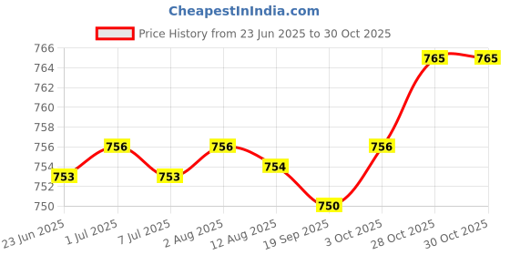 amazon.in Diaper Pouch Portable Reusable Waterproof Infant Diaper Bag Diaper Organizer Fox Price History Graph from 23 Jun 2025 to 28 Oct 2025