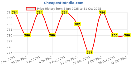 amazon.in Diaper Pouch Portable Reusable Waterproof Infant Diaper Bag Diaper Organizer Puppy Price History Graph from 6 Jun 2025 to 28 Oct 2025