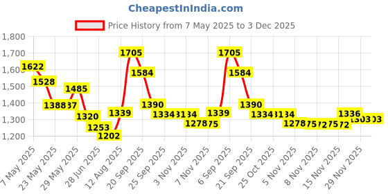 amazon.in Diaper Rash Cream Price History Graph from 7 May 2025 to 3 Dec 2025