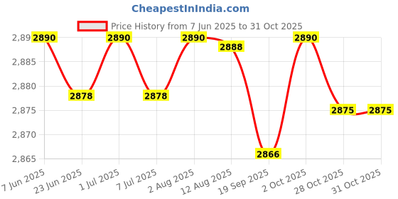 amazon.in Diaper Tote Bag Baby Shower Nappy Bag for Outdoor Activities Travel Shopping Price History Graph from 7 Jun 2025 to 31 Oct 2025