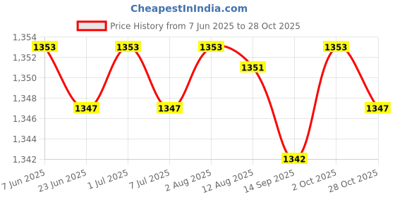 amazon.in Diaper Tote Bag Lightweight Folding Reusable Baby Products Organizer Handbag Gray Price History Graph from 7 Jun 2025 to 28 Oct 2025